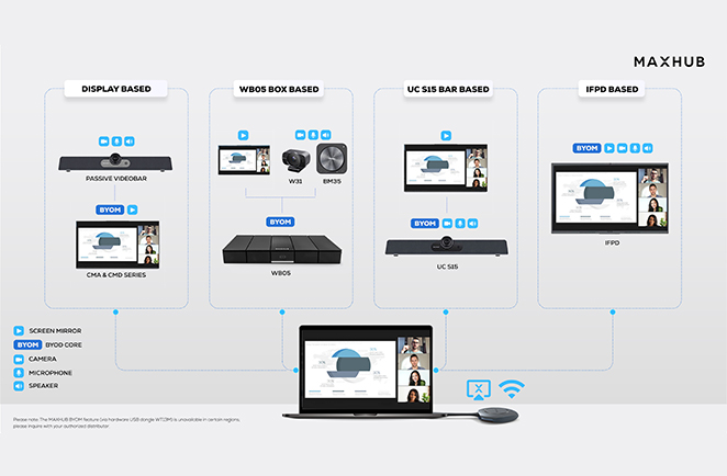 MAXHUB: Todo lo que tienes que saber sobre flexibilidad en soluciones BYOM